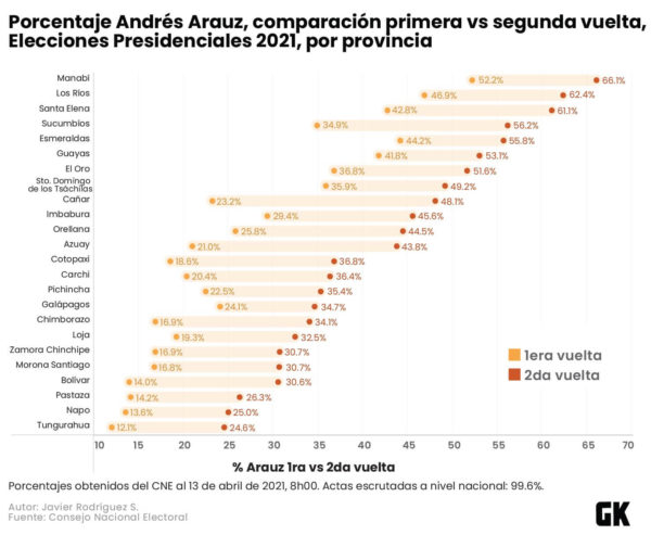 Comparación de la votación de Arauz en primera y segunda vuelta.