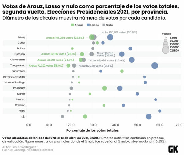 Votos por Arauz, Lasso y nulo en la segunda vuelta electoral.